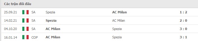 Lịch sử đối đầu AC Milan vs Spezia
