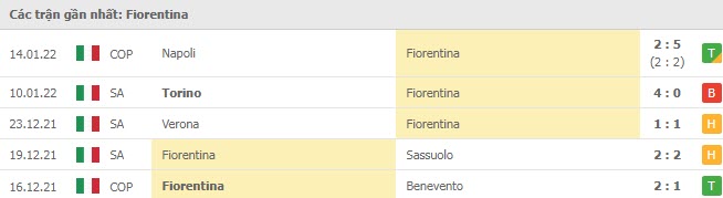 Phong độ Fiorentina 5 trận gần nhất Phong độ Fiorentina 5 trận gần nhất