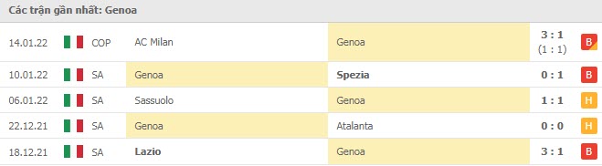 Phong độ Genoa 5 trận gần nhất Phong độ Genoa 5 trận gần nhất