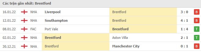 Phong độ Brentford 5 trận gần nhất Phong độ Brentford 5 trận gần nhất