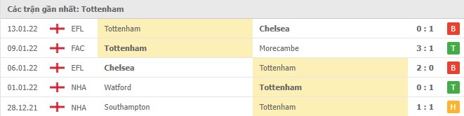 Phong độ Tottenham 5 trận gần nhất