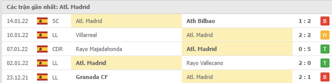 Phong độ Atletico 5 trận gần nhất