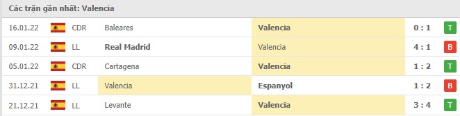 Phong độ Valencia 5 trận gần nhất Phong độ Valencia 5 trận gần nhất