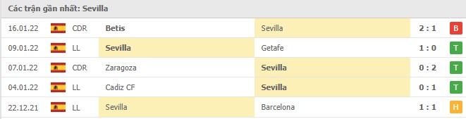 Phong độ Sevilla 5 trận gần nhất Phong độ Sevilla 5 trận gần nhất