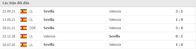 Lịch sử đối đầu Valencia vs Sevilla Lịch sử đối đầu Valencia vs Sevilla