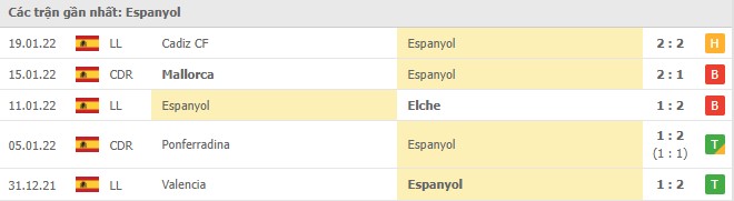 Phong độ Espanyol 5 trận gần nhất Phong độ Espanyol 5 trận gần nhất