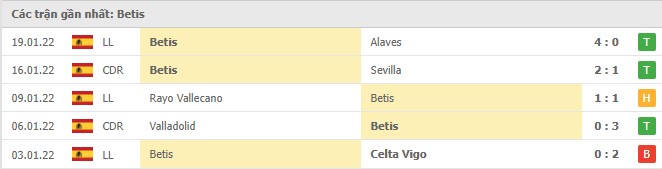 Phong độ Real Betis 5 trận gần nhất Phong độ Real Betis 5 trận gần nhất