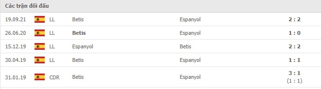 Lịch sử đối đầu Espanyol vs Real Betis Lịch sử đối đầu Espanyol vs Real Betis