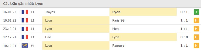 Phong độ Lyon 5 trận gần nhất Phong độ Lyon 5 trận gần nhất