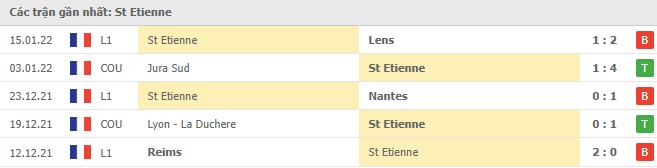 Phong độ Saint Etienne 5 trận gần nhất Phong độ Saint Etienne 5 trận gần nhất