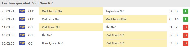 Phong độ Nữ Việt Nam 5 trận gần nhất Phong độ Nữ Việt Nam 5 trận gần nhất