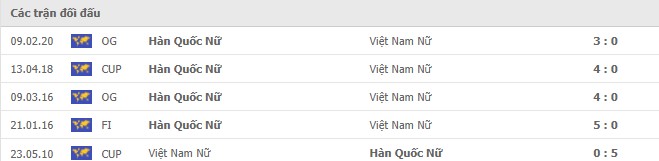 Lịch sử đối đầu Nữ Việt Nam vs Nữ Hàn Quốc Lịch sử đối đầu Nữ Việt Nam vs Nữ Hàn Quốc