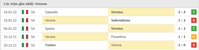 Phong độ Verona 5 trận gần nhất
