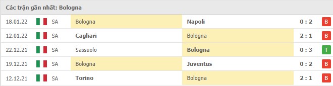 Phong độ Bologna 5 trận gần nhất
