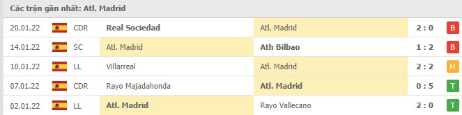 Phong độ Atletico 5 trận gần nhất Phong độ Atletico 5 trận gần nhất