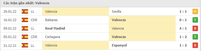 Phong độ Valencia 5 trận gần nhất Phong độ Valencia 5 trận gần nhất