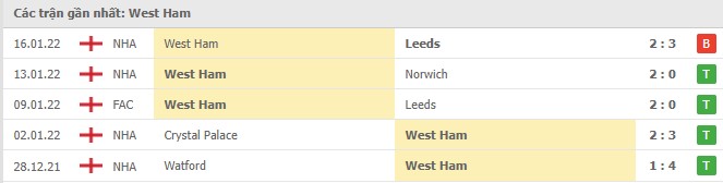 Phong độ West Ham 5 trận gần nhất
