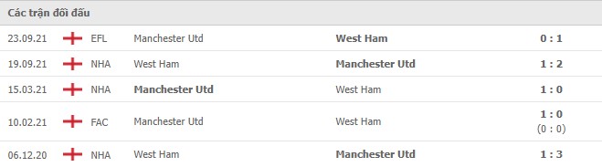 Lịch sử đối đầu MU vs West Ham