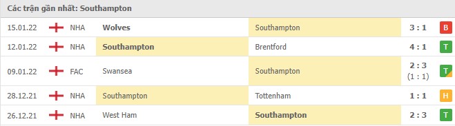 Phong độ Southampton 5 trận gần nhất Phong độ Southampton 5 trận gần nhất