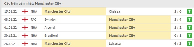 Phong độ Man City 5 trận gần nhất Phong độ Man City 5 trận gần nhất