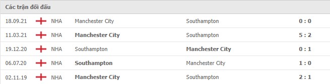 Lịch sử đối đầu Southampton vs Man City Lịch sử đối đầu Southampton vs Man City