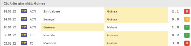 Phong độ Guinea 5 trận gần nhất