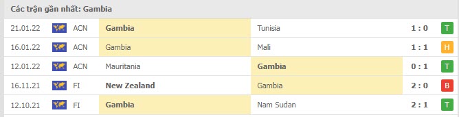 Phong độ Gambia 5 trận gần nhất