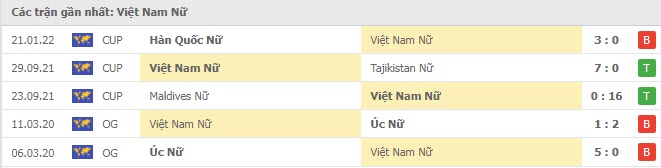 Phong độ Nữ Việt Nam 5 trận gần nhất