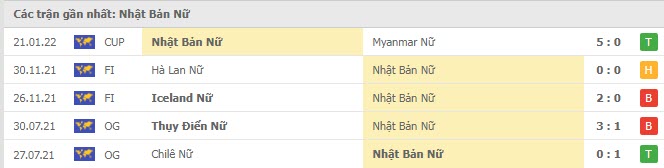 Phong độ Nữ Nhật Bản 5 trận gần nhất