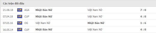 Lịch sử đối đầu Nữ Việt Nam vs Nữ Nhật Bản