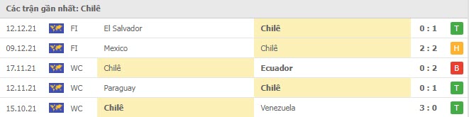 Phong độ Chile 5 trận gần nhất Phong độ Chile 5 trận gần nhất