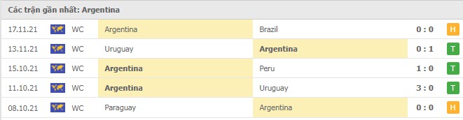 Phong độ Argentina 5 trận gần nhất Phong độ Argentina 5 trận gần nhất