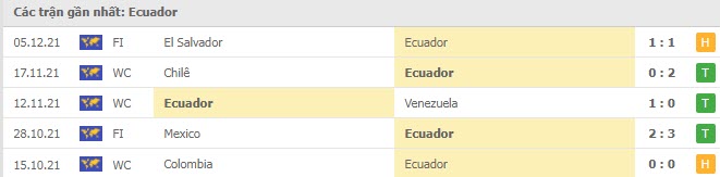 Phong độ Ecuador 5 trận gần nhất