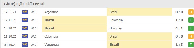 Phong độ Brazil 5 trận gần nhất