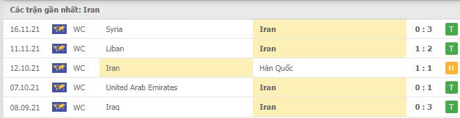 Phong độ Iran 5 trận gần nhất