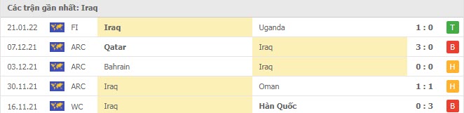 Phong độ Iraq 5 trận gần nhất