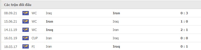 Lịch sử đối đầu Iran vs Iraq