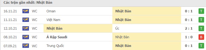 Phong độ Nhật Bản 5 trận gần nhất Phong độ Nhật Bản 5 trận gần nhất
