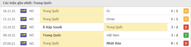 Phong độ Trung Quốc 5 trận gần nhất Phong độ Trung Quốc 5 trận gần nhất