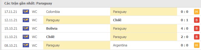 Phong độ Uruguay 5 trận gần nhất Phong độ Uruguay 5 trận gần nhất