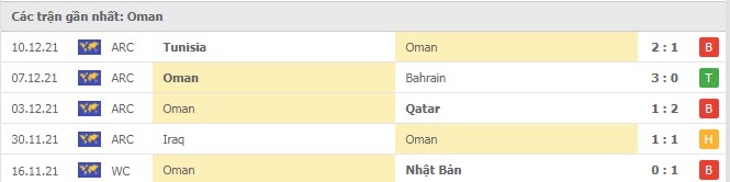 Phong độ Oman 5 trận gần nhất
