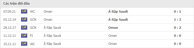 Lịch sử đối đầu Saudi Arabia vs Oman