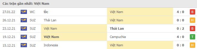 Phong độ Việt Nam 5 trận gần nhất