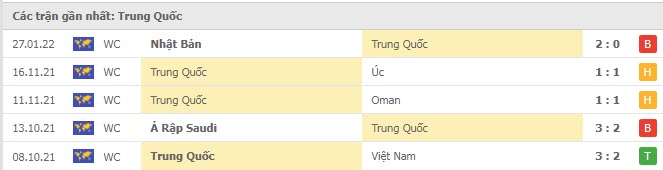 Phong độ Trung Quốc 5 trận gần nhất