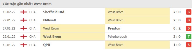 Phong độ West Brom 5 trận gần nhất Phong độ West Brom 5 trận gần nhất
