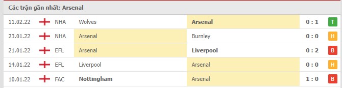 Phong độ Arsenal 5 trận gần nhất Phong độ Arsenal 5 trận gần nhất