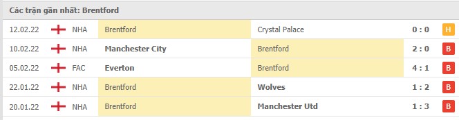 Phong độ Brentford 5 trận gần nhất Phong độ Brentford 5 trận gần nhất