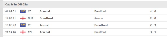 Lịch sử đối đầu Arsenal vs Brentford Lịch sử đối đầu Arsenal vs Brentford