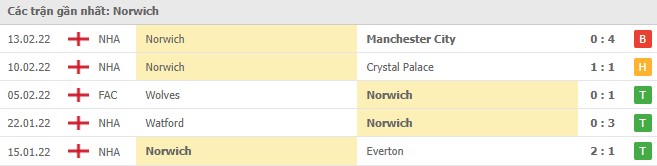 Phong độ Norwich 5 trận gần nhất Phong độ Norwich 5 trận gần nhất