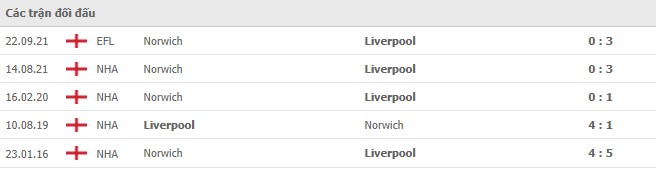 Lịch sử đối đầu Liverpool vs Norwich Lịch sử đối đầu Liverpool vs Norwich